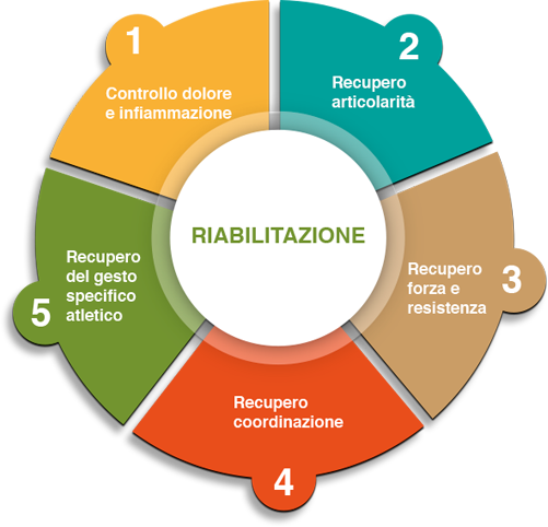 Le 5 Fasi della Riabilitazione